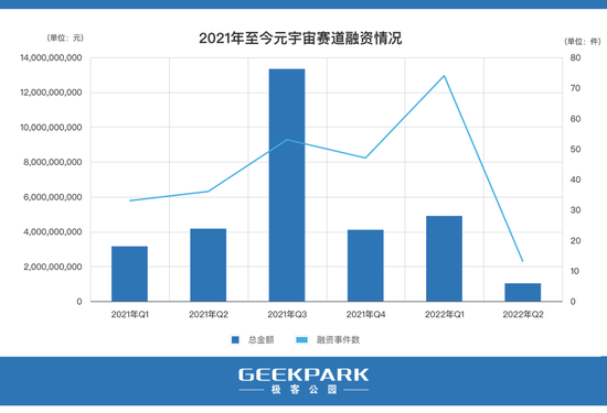 制作： 极客公园（注：2022年Q2融资情况数据截止至2022年4月30日）