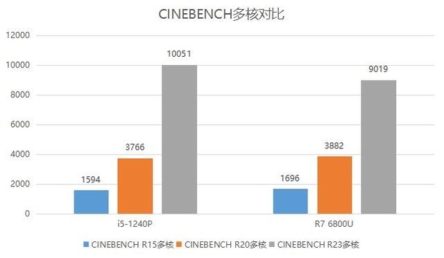 “牙膏厂”易主?锐龙7 6800U性能竟然无提升