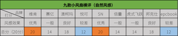 均价不超过50元的办公室热销小风扇横评,谁才是你心目中的解暑降温能手?