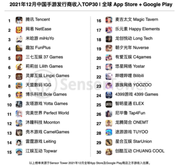 12月中国App Store手游收入排行榜出炉：王者第二  第2张