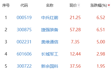 國防軍工板塊今跌091中兵紅箭漲652居首位