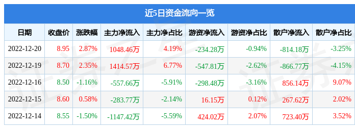 雪迪龙（002658）12月20日主力资金净买入1048.46万元