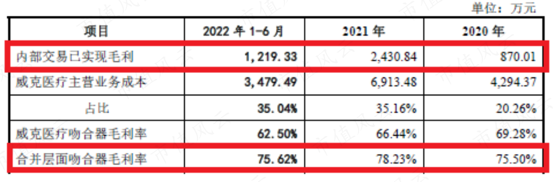 (来源:东星医疗招股说明书)