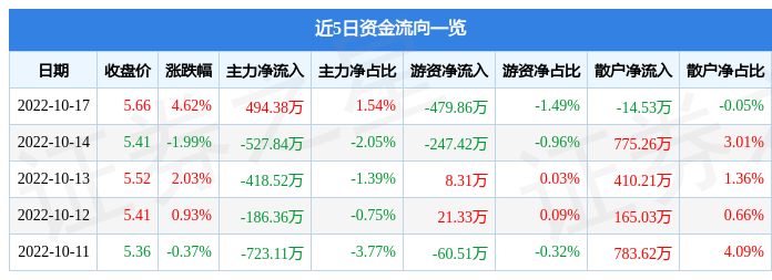 银龙股份10月17日主力资金净买入494.38万元