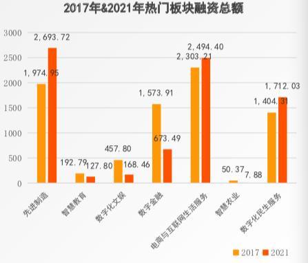 《中国数字经济投融资报告》：数字经济“由虚向实”，北京、上海、广东投融资事件占比达56%