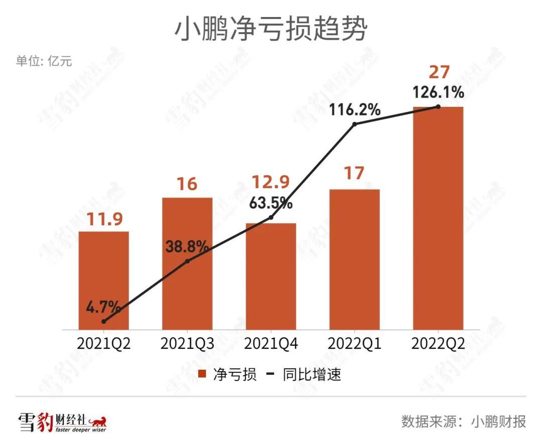 G9药效稀释 小鹏越卖越亏何时休 第3张-心情说说 G9药效稀释 小鹏越卖越亏何时休 第3张