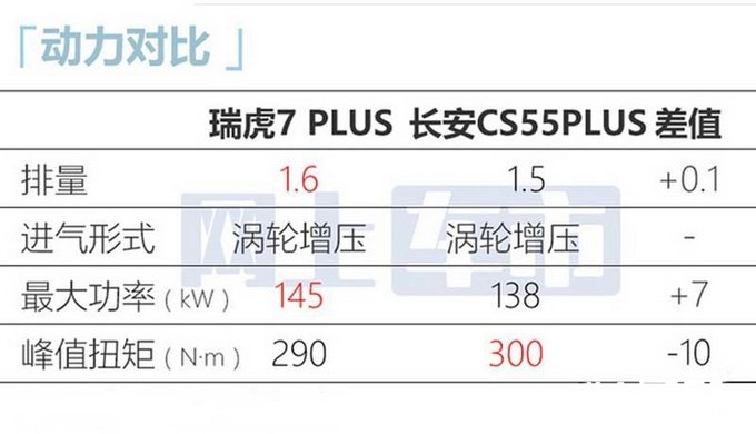 奇瑞新瑞虎7PLUS配置曝光预计10.69万起售-图13