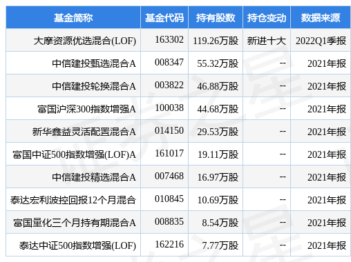 硅宝科技跌6.02%，大摩资源优选混合(LOF)基金2022Q1季报重仓该股