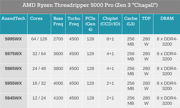 7nm Zen3還在缺貨 AMD頂級銳龍買不到：Intel躺贏一把