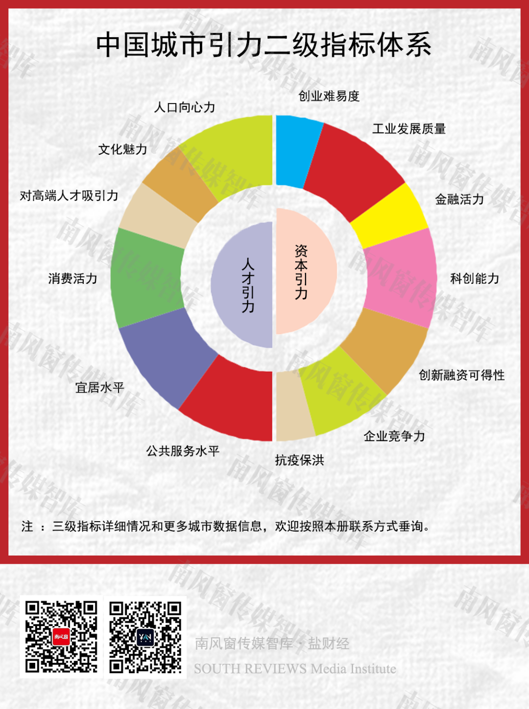 中国城市引力二级指标体系示意图（图源：《中国城市引力指数报告（2022）》）