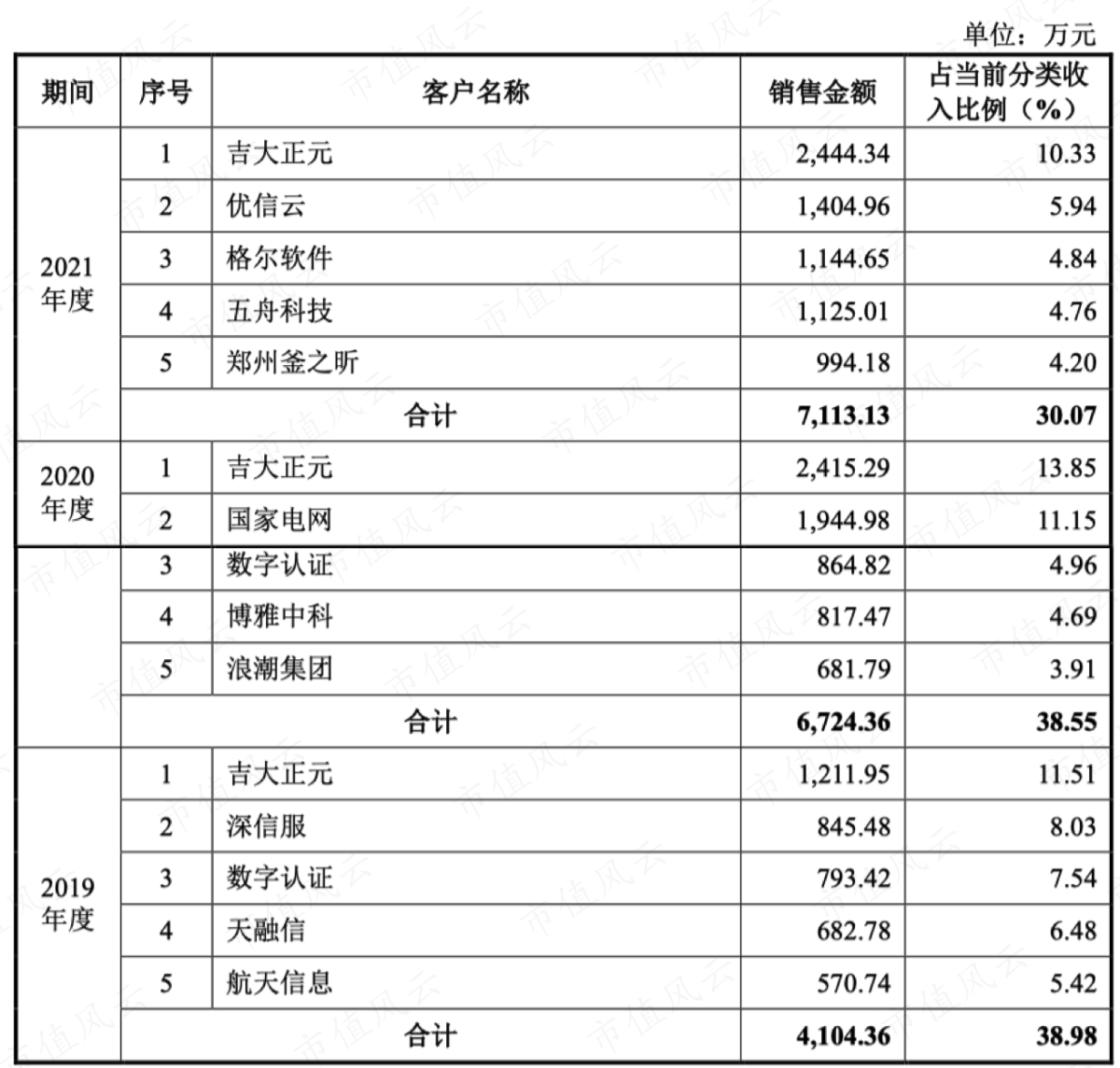 (系统集成客户前五名,很多还是上市公司和央企)