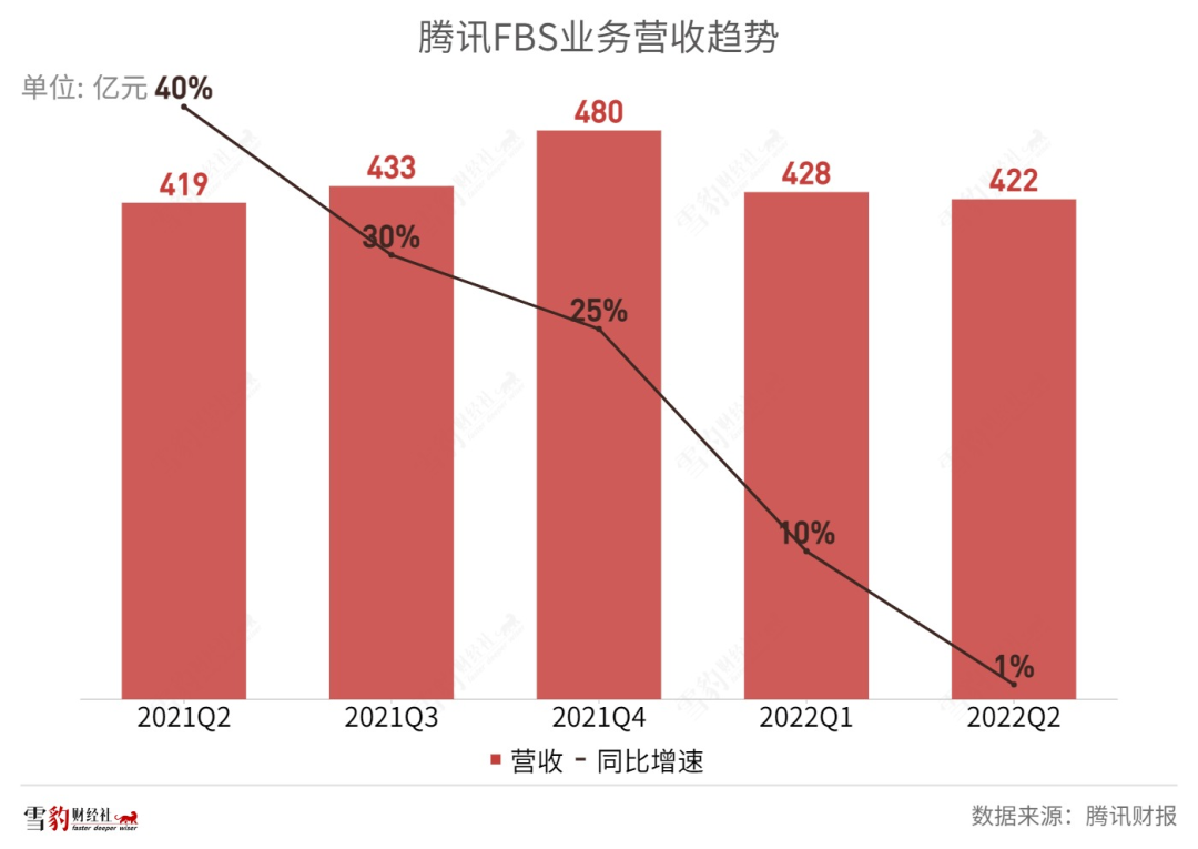 腾讯24年增长断片,马化腾还能靠谁单骑救主? 第8张-心情说说 腾讯24年增长断片,马化腾还能靠谁单骑救主? 第8张