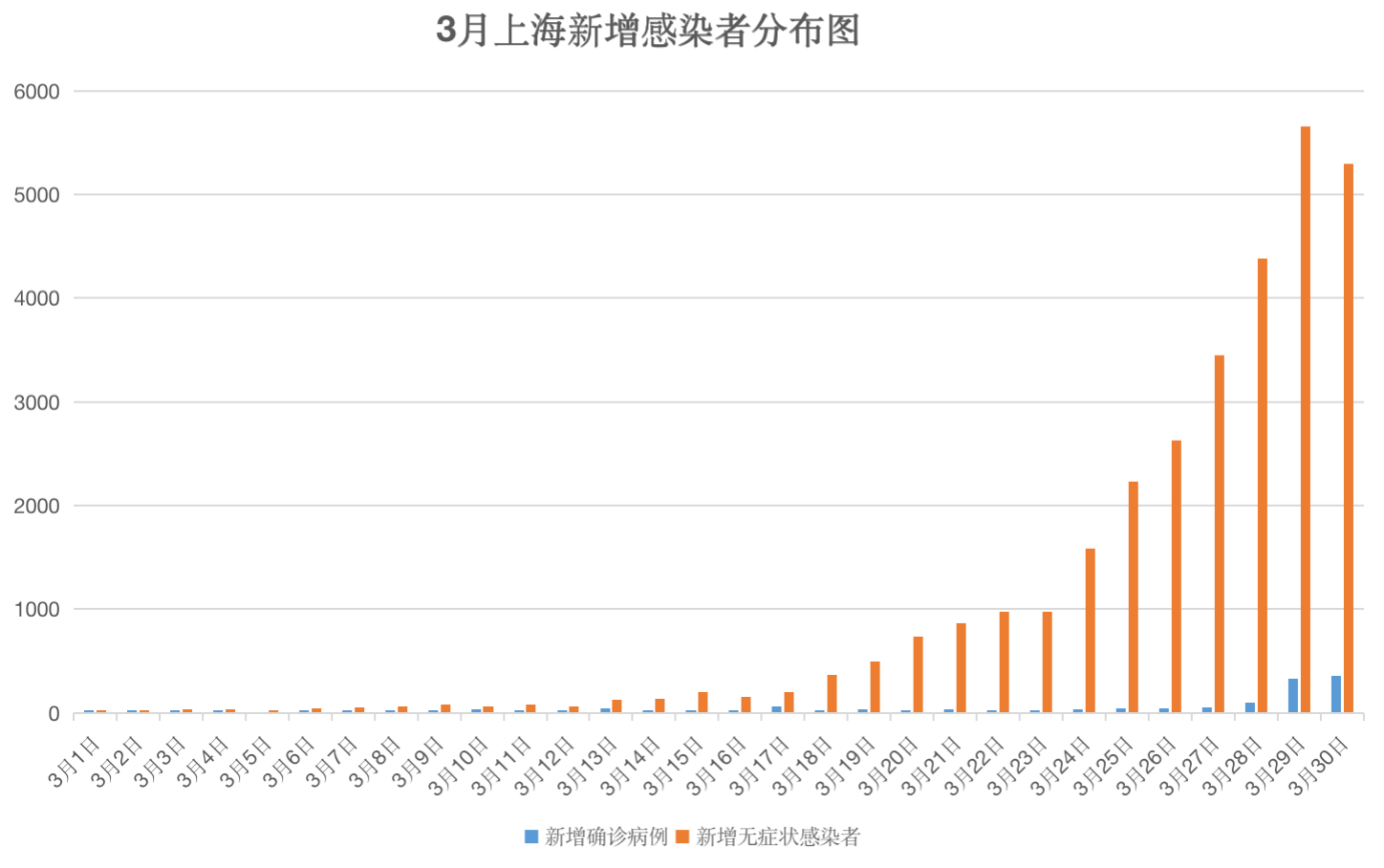 上海3月以来新增无症状超3万例 专家：给上海一点宽容和理解
