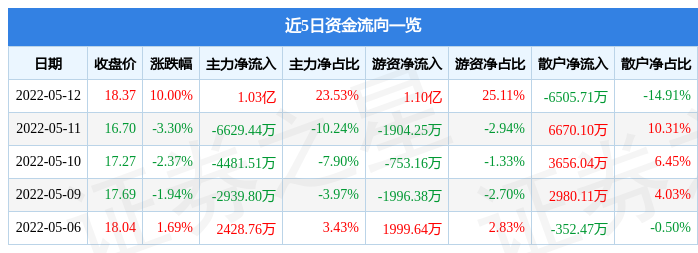 5月12日葵花药业涨停分析：肝炎概念，优化生育（三孩），中药概念热股