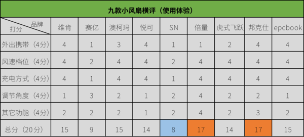 均价不超过50元的办公室热销小风扇横评,谁才是你心目中的解暑降温能手?