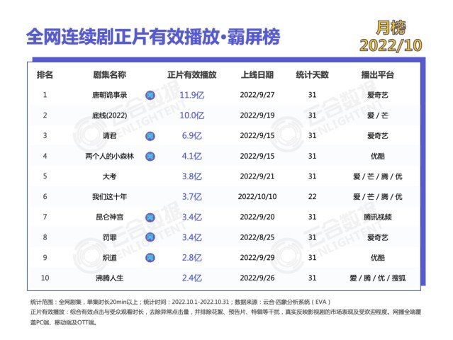 云合发布10月榜单:爱奇艺(IQ.US)横扫10月全网剧集榜 TOP10占7席_凤凰网