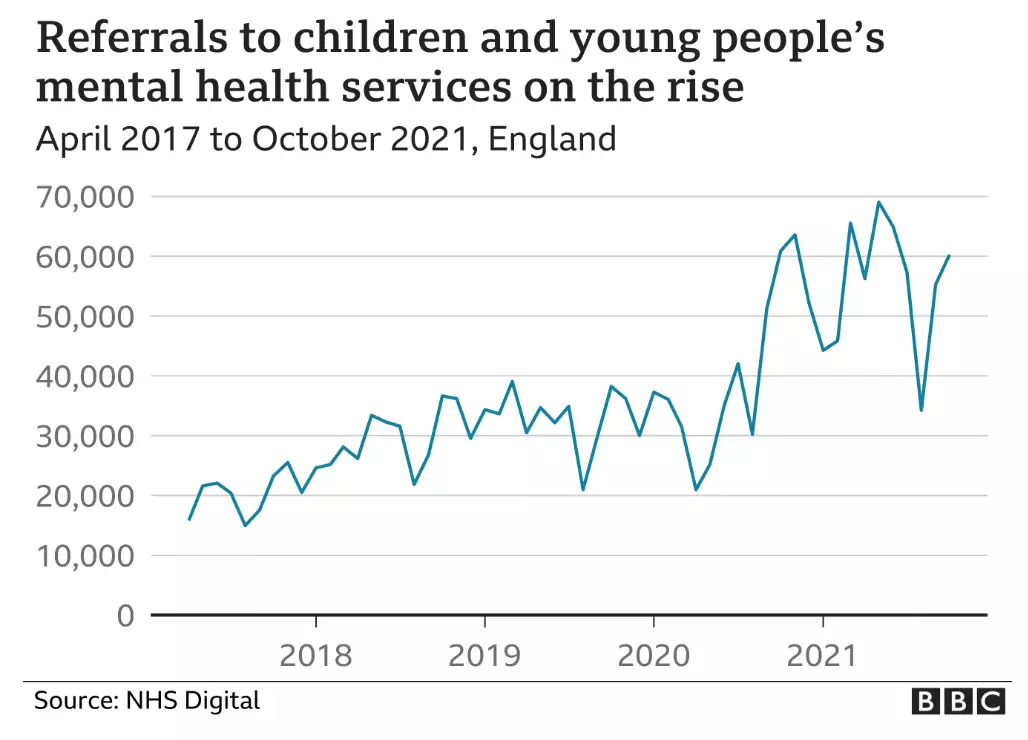 NHS数据:儿童心理健康问题在疫情后巨幅上涨
