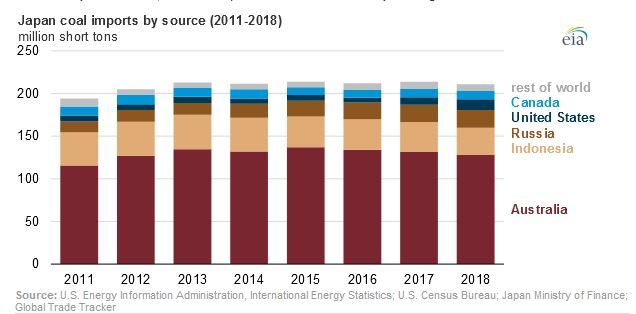美国能源署数据显示，2011至2018年之间，澳大利亚和印尼是日本煤炭进口的前二来源