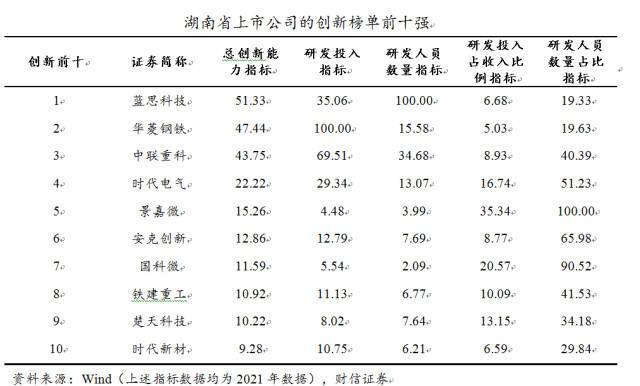 2022年湖南上市公司榜单发布，蓝思科技荣登创新榜单第一位，规模实力榜单第五位