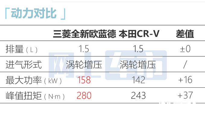 官方涨价三菱新欧蓝德预售XX-XXX万 尺寸升级-图26