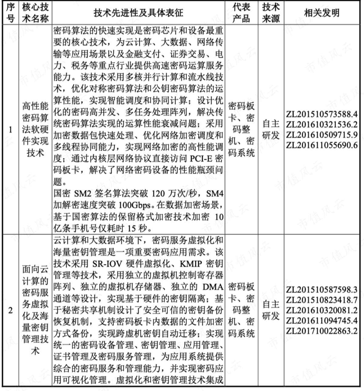 (主要核心技术之1、2)