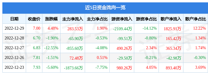 仟源医药（300254）12月29日主力资金净买入283.53万元