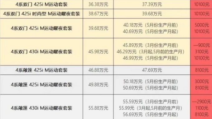 宝马多款车型6月1日起涨价最高涨1.01万元-图3