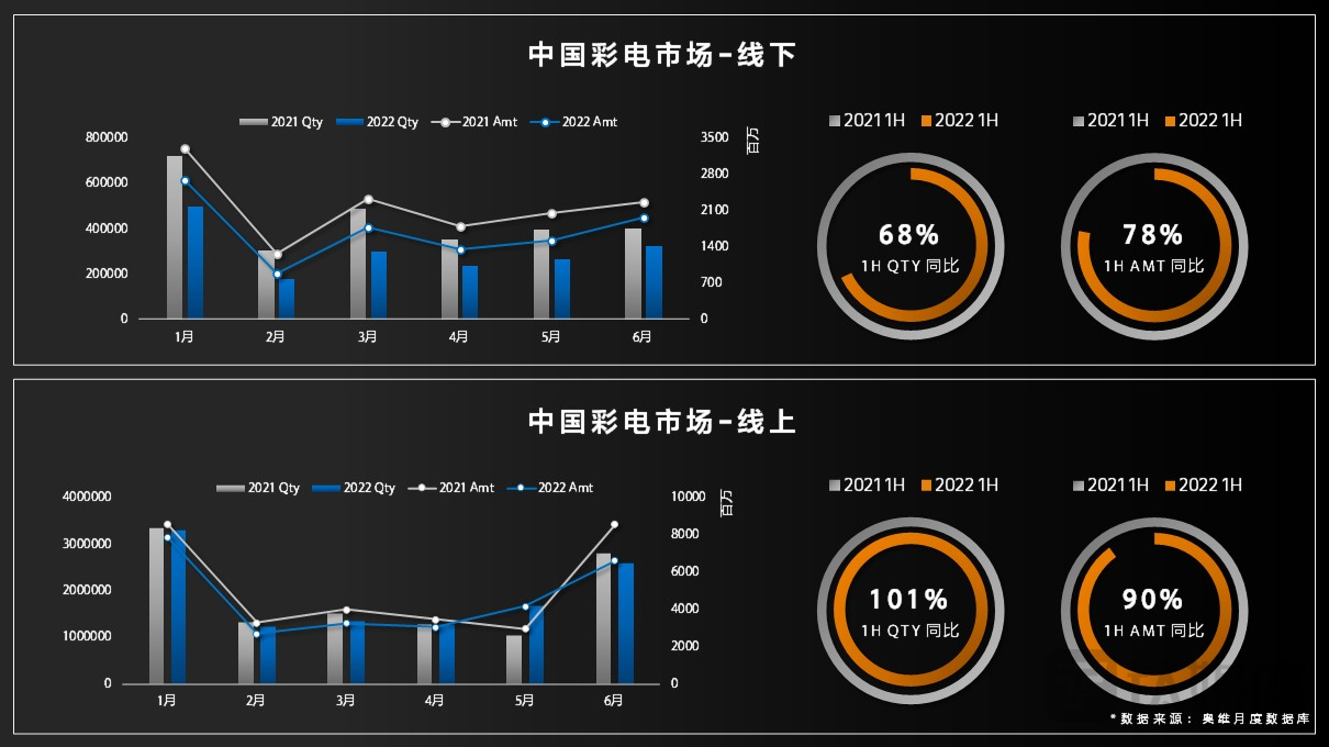 今天上半年电视销量同比情况