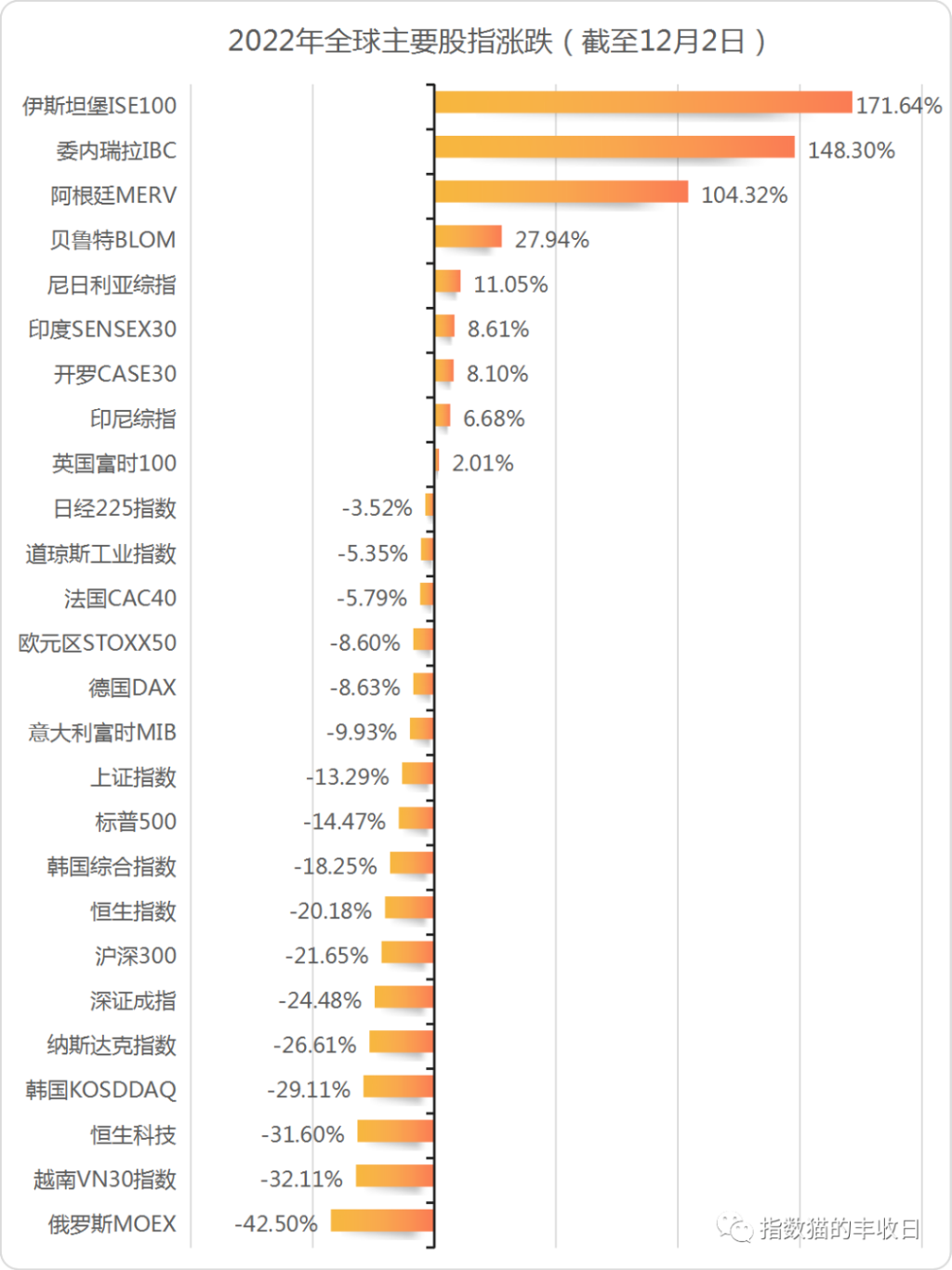 2022年全球股市：土耳其股指年累计涨95%，为何这么“牛“？越南股市垫底_凤凰网