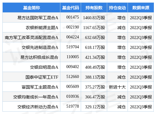 12月26日振华科技涨6.23%，易方达国防军工混合A基金重仓该股