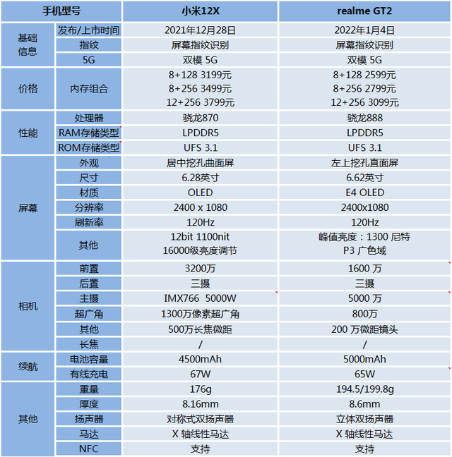 新鮮出爐（realmeGT與小米11）realmeGT與realmegtneeo3，同時標準版 realme GT2高配版為啥比小米12X低配版還便宜100元？，小通草的圖片，