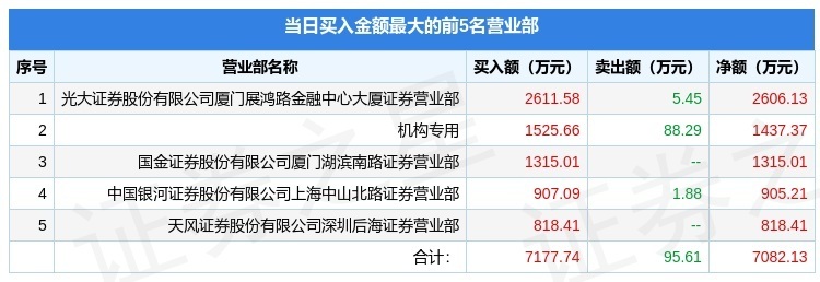 5月24日高盟新材（300200）龙虎榜数据：机构净买入1437.37万元