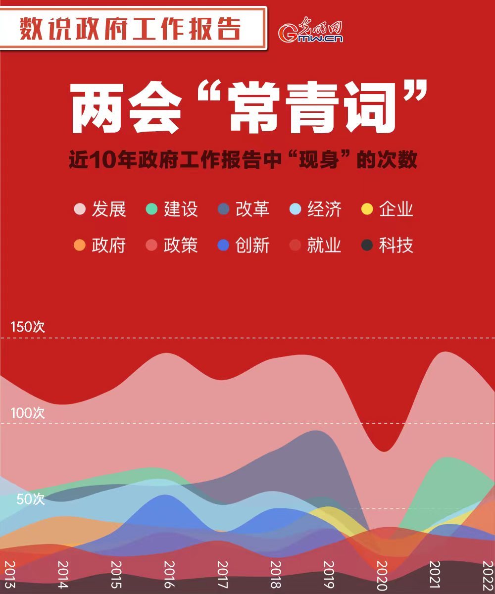 数说政府工作报告丨看政府工作报告里的“热词”“新词”“关键词”