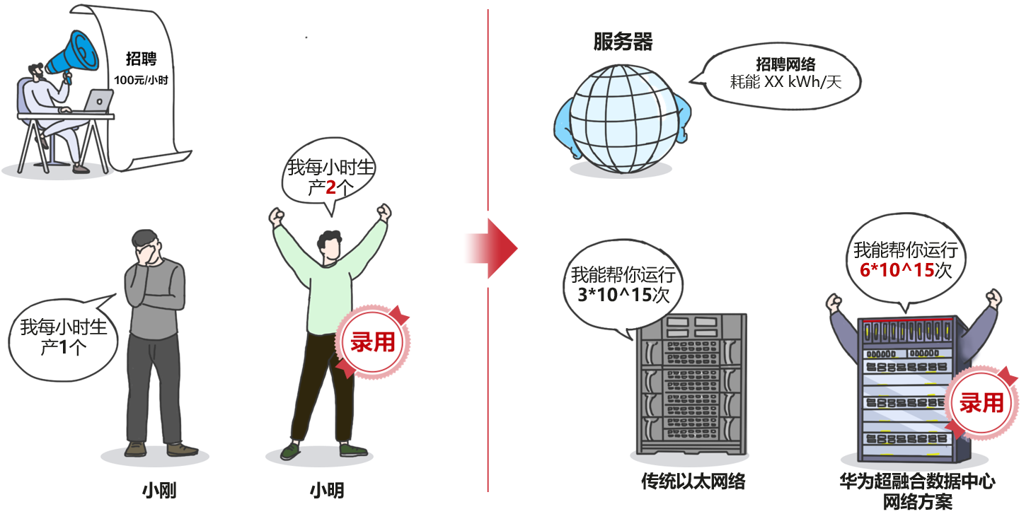 开云网址·(中国)官方网站华为超融合数据中心网络CloudFabric 30加速数据中心高算力绿色转型(图3)