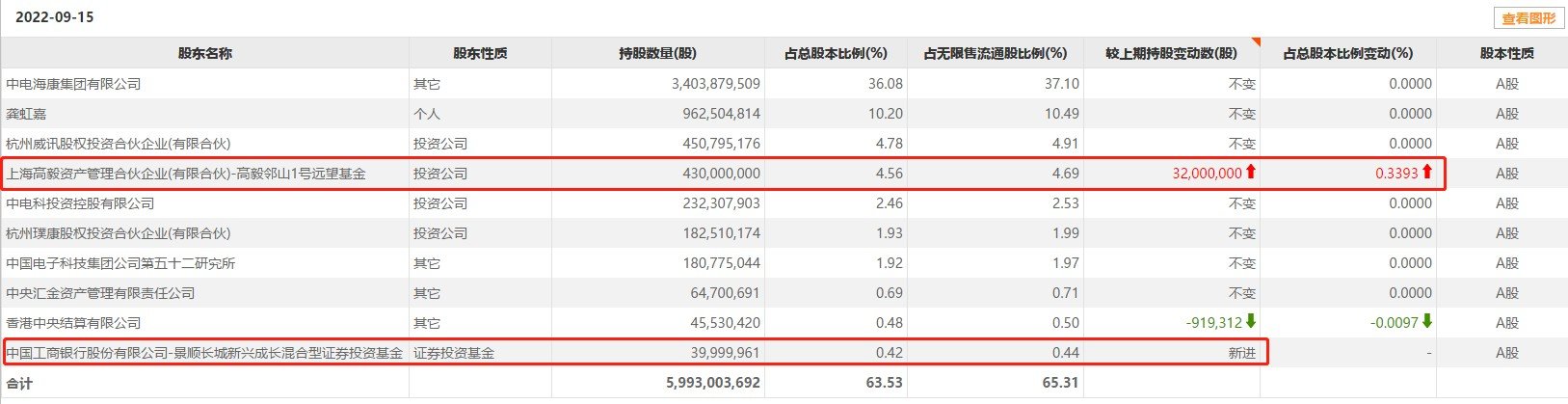 “顶流”三季度逆势加仓：冯柳、刘彦春默契抄底海康威视，傅鹏博年内持续买入金博股份