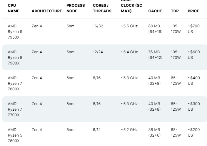消息称AMD将Zen 4发布推至9月27日 与英特尔同日亮相 第3张-心情说说 消息称AMD将Zen 4发布推至9月27日 与英特尔同日亮相 第3张