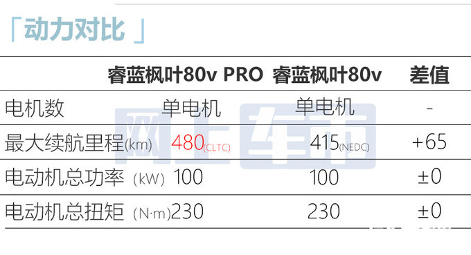 睿蓝枫叶80v PRO配置曝光5天后上市 预售16.48万起-图9