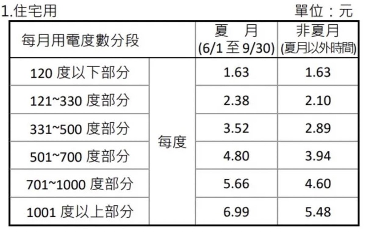 1000度以上的住宅用户也在此番电价调涨之列