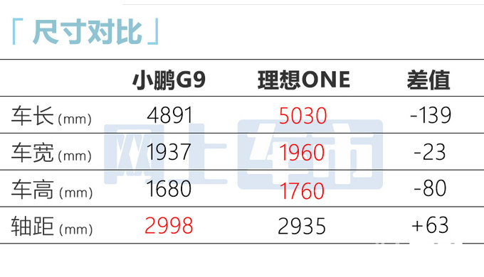 小鹏G9 9月21日上市标配8155芯片 预计28万起售-图5
