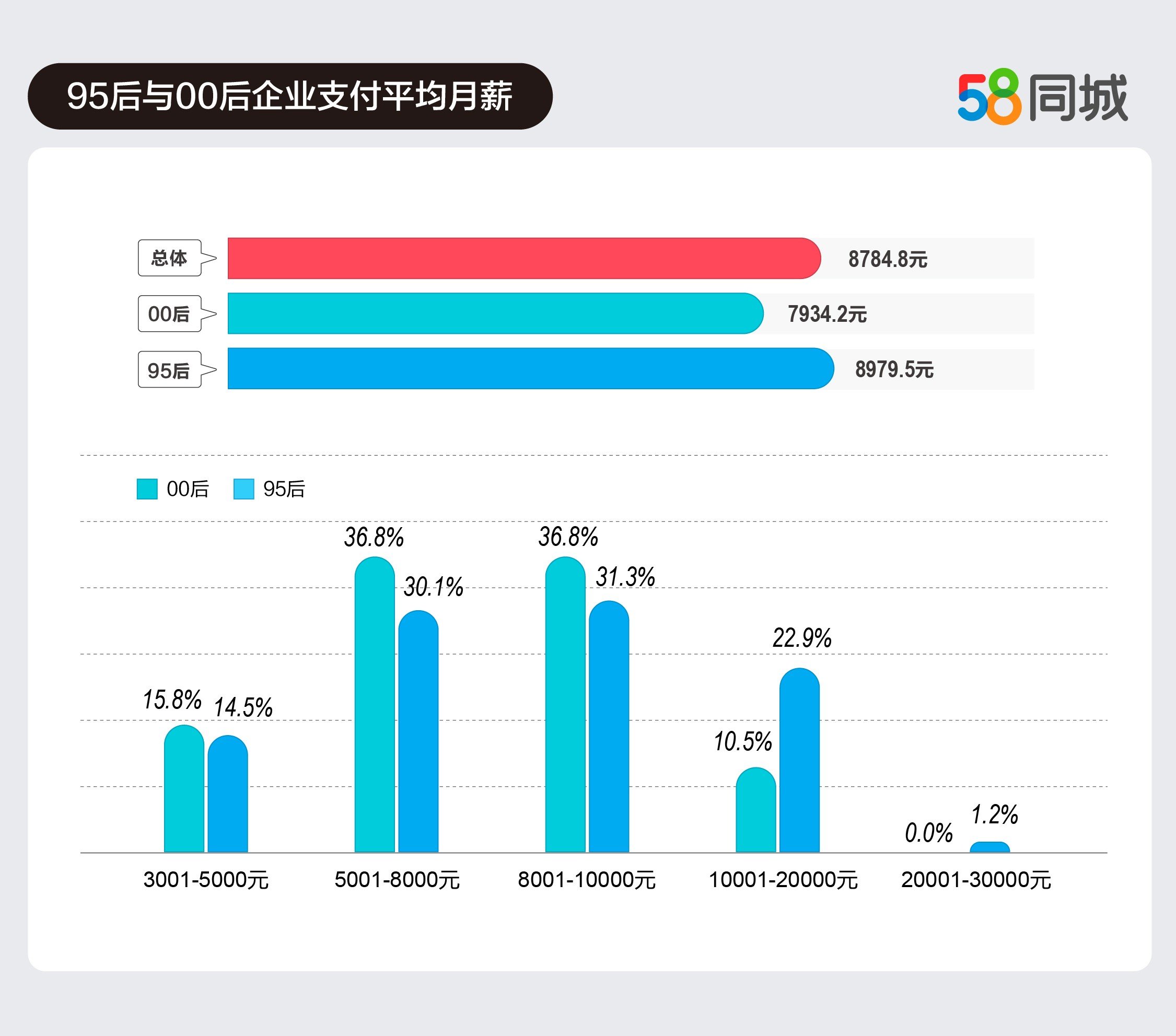 58同城详解广州“z世代”就业现状：过半月入超8000，近7成有储蓄观念