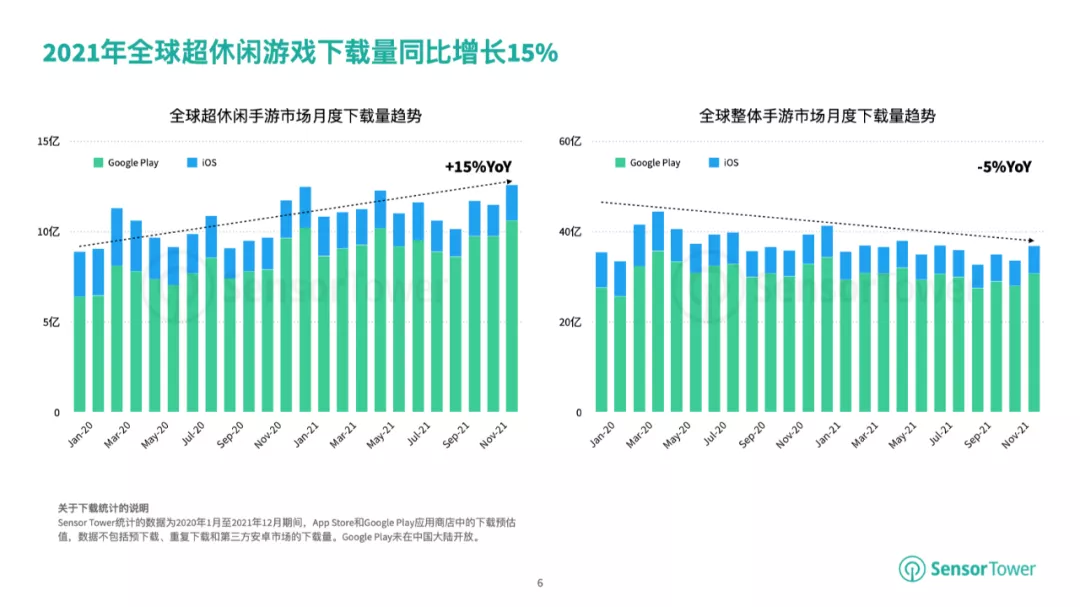 Sensor Tower：全球超休闲手游下载量已达137亿 亚洲为超休闲游戏最大市场  第2张