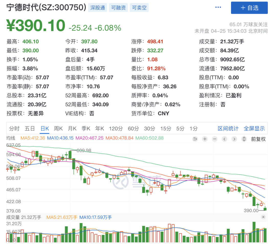 5个月跌去6000亿,宁德时代怎么了?