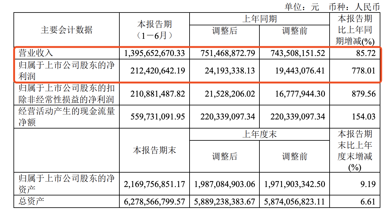 資本動態受益油價高漲，中曼石油上半年淨利潤暴增超7倍