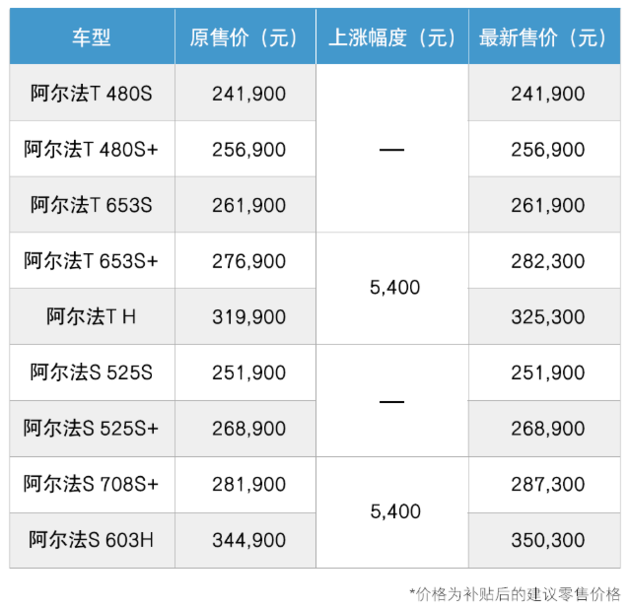 最高将上调5400元 极狐涨价计划延至5月16号执行
