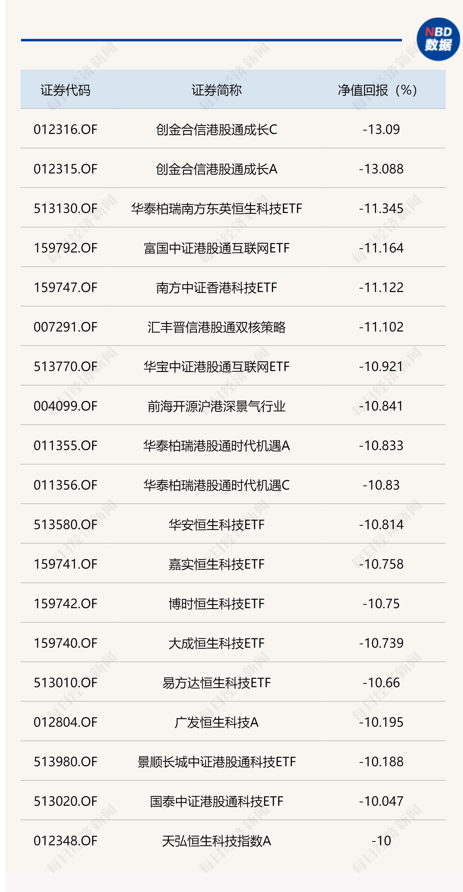 创纪录！今日19只基金净值下跌逾10%！最大跌幅超13%_凤凰网