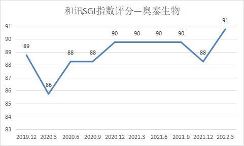 和讯SGI|奥泰生物营收净利双增长 和讯SGI指数评分91分 业绩增长具有偶发性