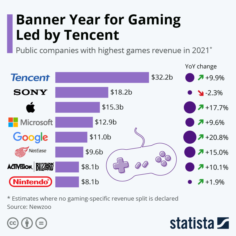 Infographic: Banner Year for Gaming Led by Tencent | Statista