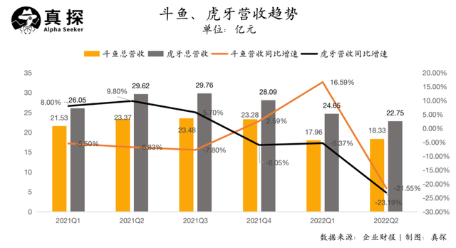 抖快虹吸效应下,秀场直播真死了吗?
