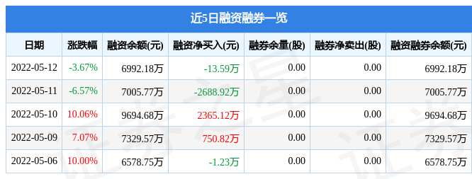 中润资源5月12日主力资金净卖出2078.12万元