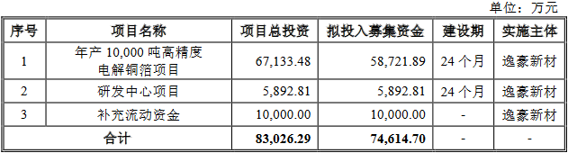 逸豪新材近4年净现比均低于15% IPO申报前夕减资65%